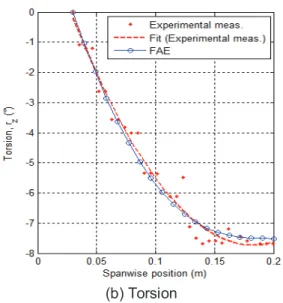 Figure 19. Comparison of FAE simulation with  the corresponding measurements 
