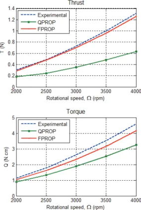 Figure 2. Comparison of BEMT simulation  and the corresponding measurements for 