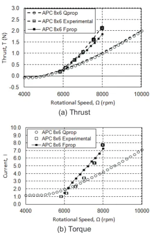 Figure 4. Global coordinate system of the  blade  