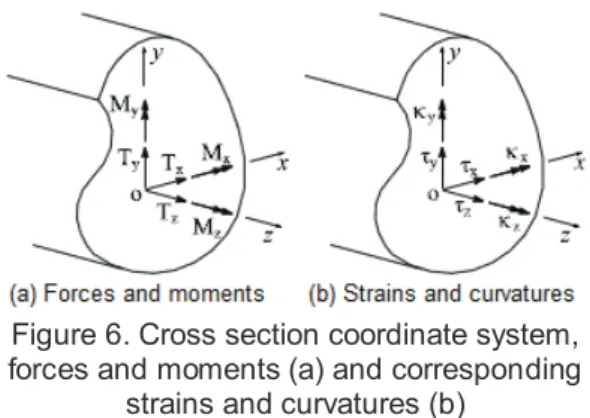 Figure 6. Cross section coordinate system,  forces and moments (a) and corresponding 
