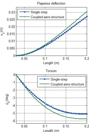 Figure 11. The effect of SS and CAS  simulation on the blade deformations 