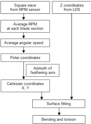 Figure 14. Surface fitting of a deformed blade 