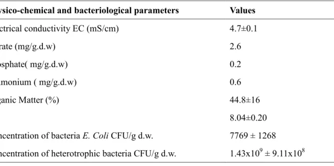 Table 1.Characteristics of sludge used in the experiment. 