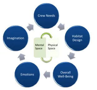 Figure 8: Habitability of manned vehicles: a cyclic process