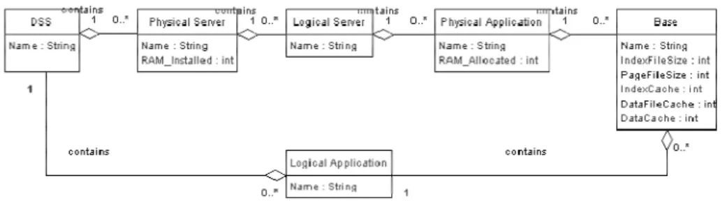 Fig. 1 DSS hierarchical architecture 