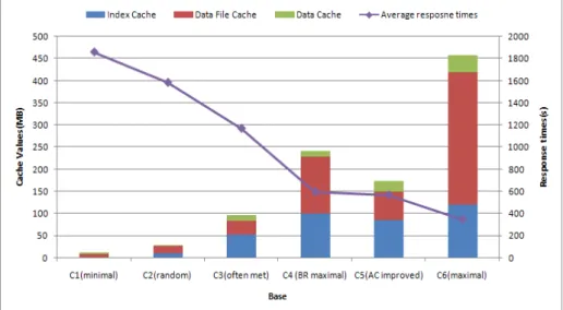 Fig. 2. Query average response times evolution with the cache configurations 