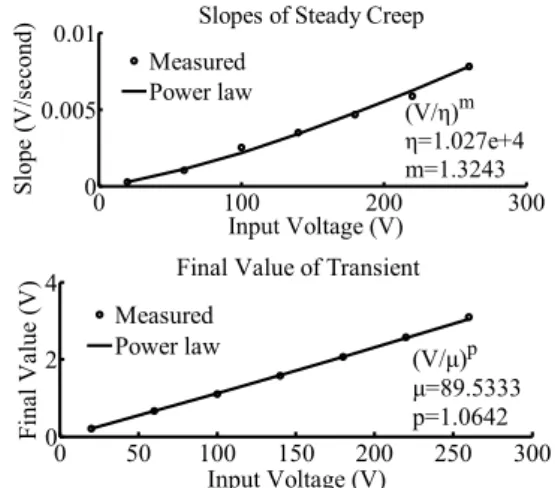 Fig. 5  Responses to a series of input voltages and  their predictions 