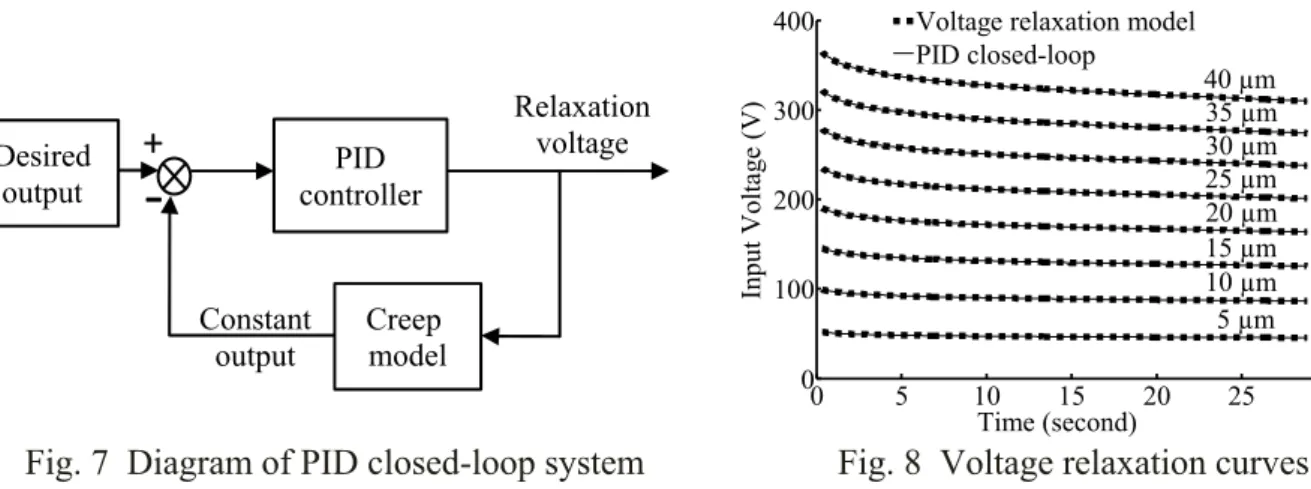 Fig. 7  Diagram of PID closed-loop system  Fig. 8  Voltage relaxation curves 