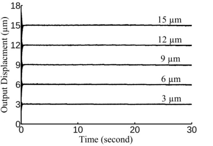 Fig. 10 Experimental step responses when using the presented creep compensation strategy 