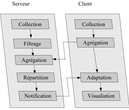 Fig. 3.2  l'arhiteture fontionnelle pour le lient/server modèle