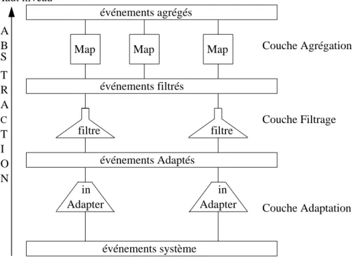 Fig. 4.5  La struture de réseau de EPAs de [Lukham, 2001 ℄