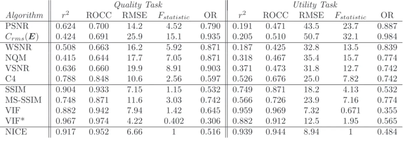 Table 1. Results summarizing the performance of quality assessment algorithms and proposed NICE utility assessment for the quality assessment and utility assessment tasks