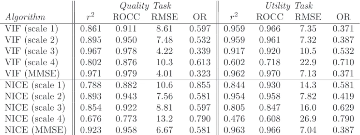 Table 2. A summary of the prediction abilities of VIF and the proposed NICE utility assessment algorithm for the quality and utility assessment tasks using individual image scale objective scores and the minimum mean squared error (MMSE) linear estimator t