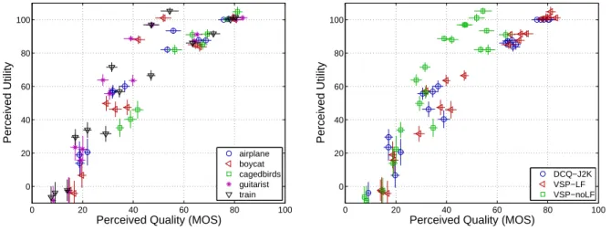 Figure 2. Scatter plots showing the relationship between perceived utility scores and the perceived quality scores for five natural images