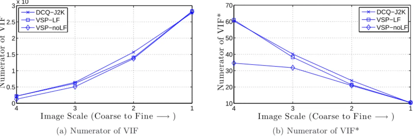 Figure 3. VIF artificially emphasizes evaluations at finer image scales (i.e., higher spatial frequencies) over those at coarser image scales (i.e., lower spatial frequencies)