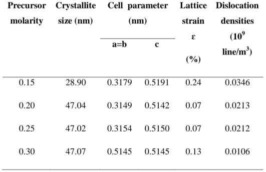 Table 1. Structural parameters of ZnO thin films at different precursor molarity  Precursor  molarity  Crystallite size (nm)  Cell  parameter (nm)  Lattice strain  ɛ  (%)  Dislocation densities (109line/m3) a=b c  0.15  28.90  0.3179  0.5191  0.24  0.0346 