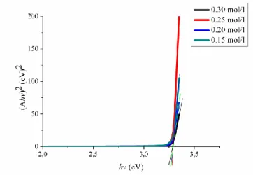 Table 2. Thickness, band gap energy and conductivity of ZnO thin filmS at different  precursor molarity  Precursor  molarity  Thickness  d (nm)  Eg (eV)  Conductivity  σ (Ω cm) -1 0.15  55.77  3.285  3.284  3.286  3.285  0.0695 0.20 98.02 0.0287 0.25  0.30