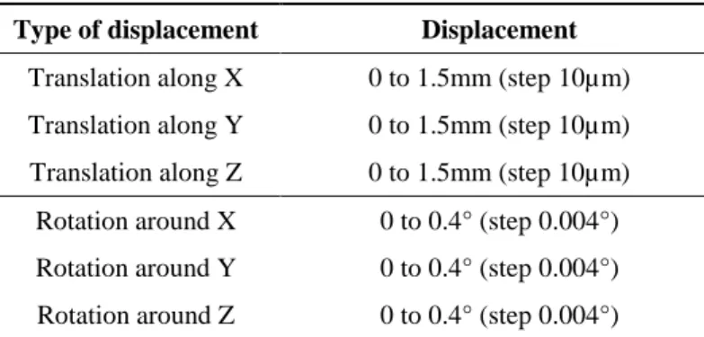 Table 5 – Camera displacements on the hexapod for determining the limit of the displacements acceptable by  on-board 3C-PIV measurement systems 