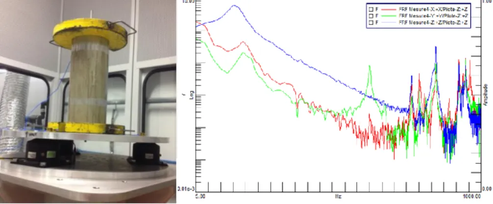 Figure 7 - (left) Passive dampers with a load on the shaker, (right) Spectrum of dampers with a load along 3  axes