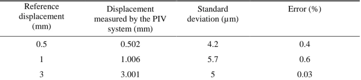 Table 1 – Calibration of the PIV measurement system for the measure of the simulated mean uniform flow  