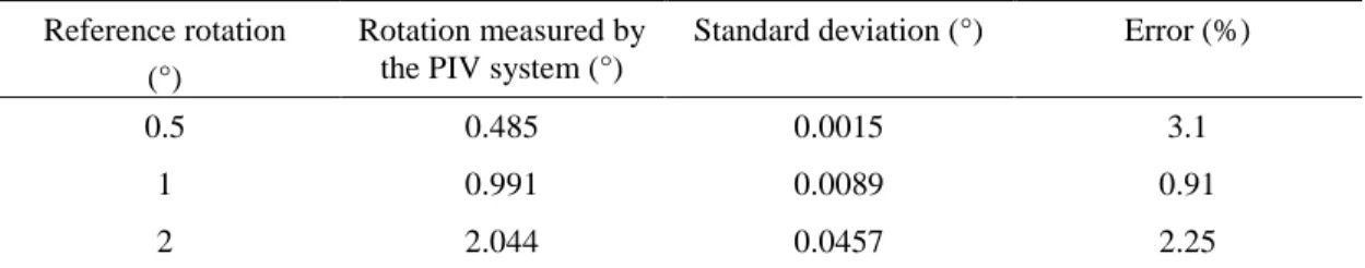 Table 3 – Calibration of the PIV measurement system for the measure of a simulated vortical flow 