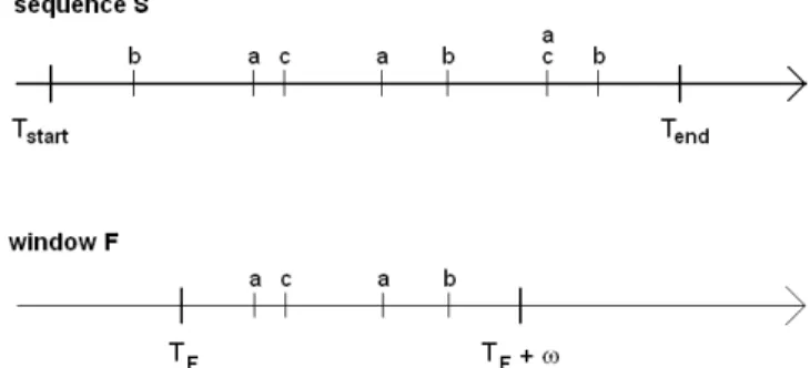Fig. 1. A sequence S of events from E = {a, b, c} and its window F of size ω beginning at T F .