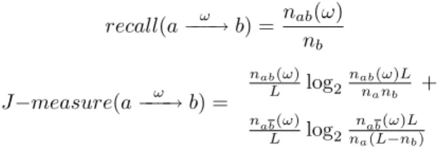 Fig. 2. Among the 3 windows of size ω beginning on events a , one can find 2 examples and 1 counter-example of the rule a −−→ω b .