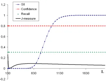 Fig. 3. SII , confidence, recall, and J-mesure w.r.t. the number of counter- counter-examples