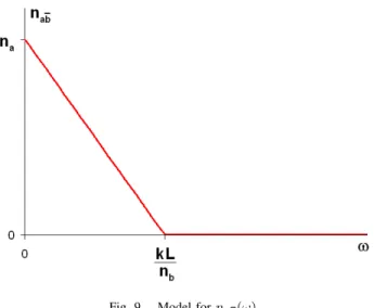 Fig. 9. Model for n ab (ω) .