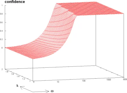 Fig. 11. Confidence with window enlargement. ( n a = 50 , n b = 100 , L = 5000 )