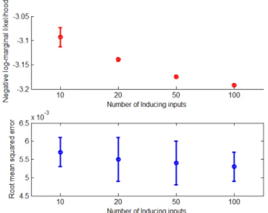 Figure 4: Experimental results for aircraft flight loads data with approximate inference using variational approximation.
