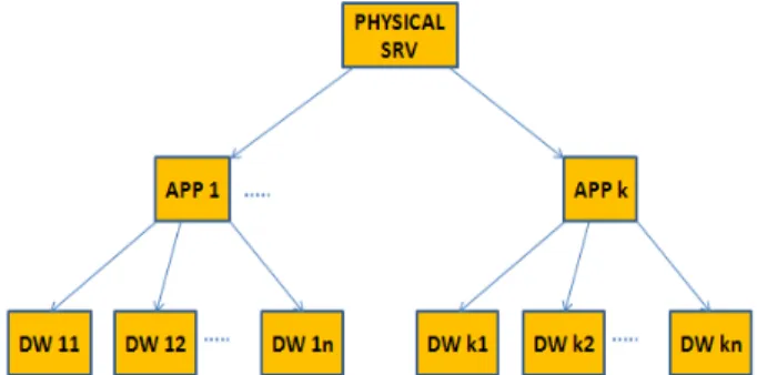 Figure 1 - Architectural organization for groups of data  warehouse 