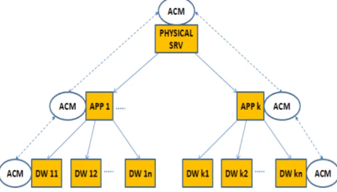 Figure 2 - Autonomic Computing Managers on each of  the architectural levels 
