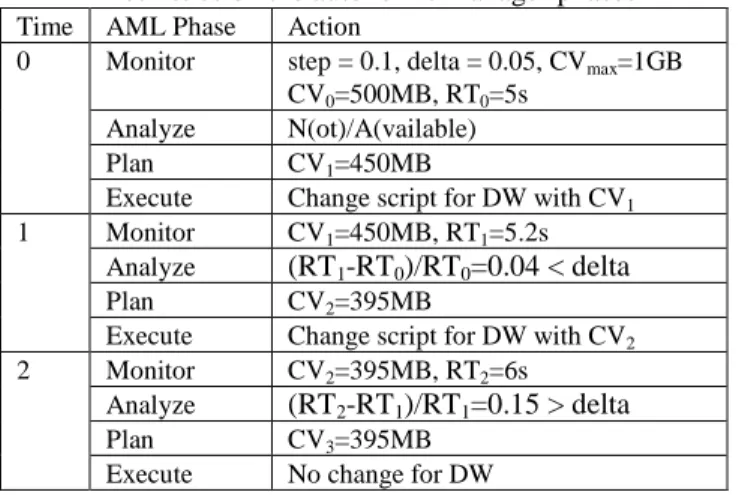 Table 1 - Individual Data Warehouse Self-Improvement  Heuristics on the autonomic manager phases  Time  AML Phase  Action 