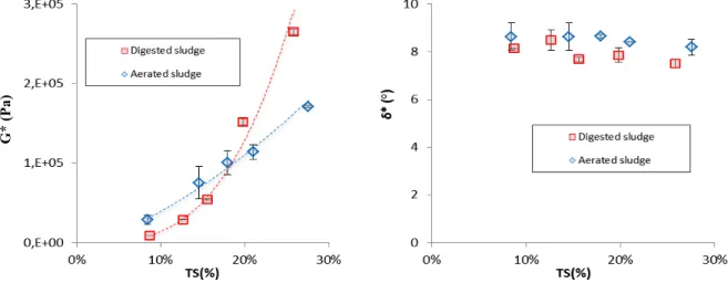 Figure 6: Rheological parameters evolution as a function of the total solids content   for the aerated and digested sludges 