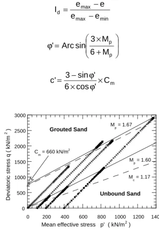 Figure 1. Results of triaxial tests carried out on uncemented and grouted Fontainebleau sand