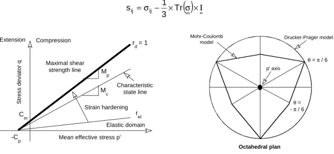 Figure 2. Principle of the constitutive model. 