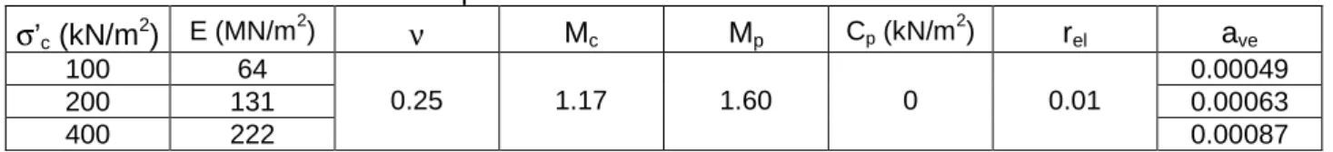 Table I. Values of the parameters for the uncemented Fontainebleau sand. 