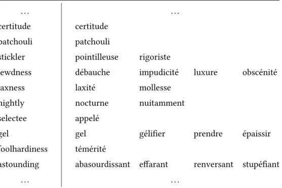 Tableau 2.I: Exemple de contenu d’un lexique bilingue simple.