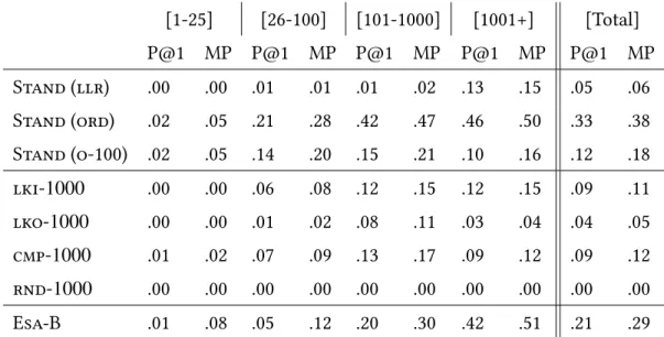 Tableau 5.IV: Precision (at rank 1) and MAP-20 (MP) of some variants we tested. Each neighbourhood function was asked to return (at most) 1000 English articles