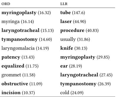 Tableau 5.V: Top words in the context vector computed with ord and llr for the source term Myringotomy