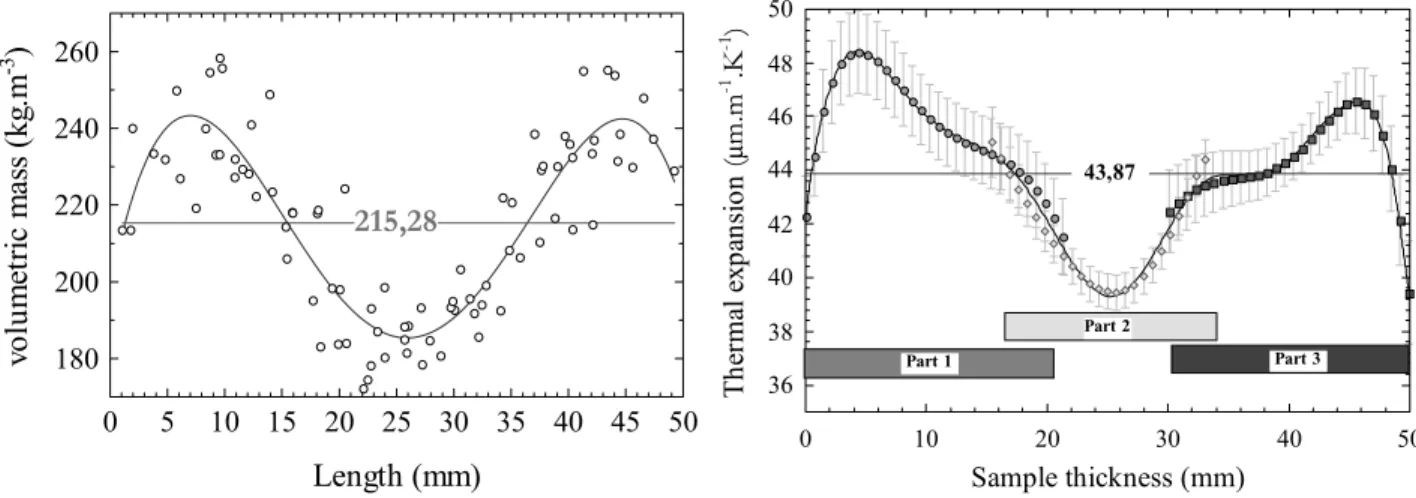 Figure 1: Experimental density profile along the foam panel  thickness obtained by a matter removal technique