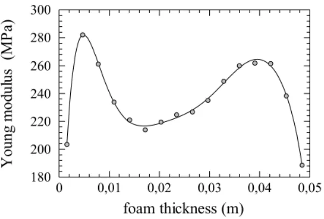 Figure 10: Comparison between the experimental strain  profile and the strain simulated profile using an uniform E  profile.