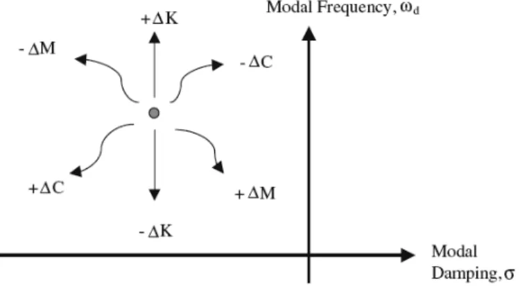 Fig. 6. Movement of pole due to mass stiffness and damping effect 