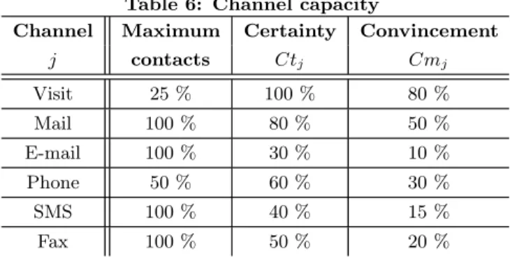 Table 6: Channel capacity