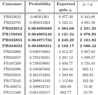 Figure 7: Significance of variable ”salespersons”.