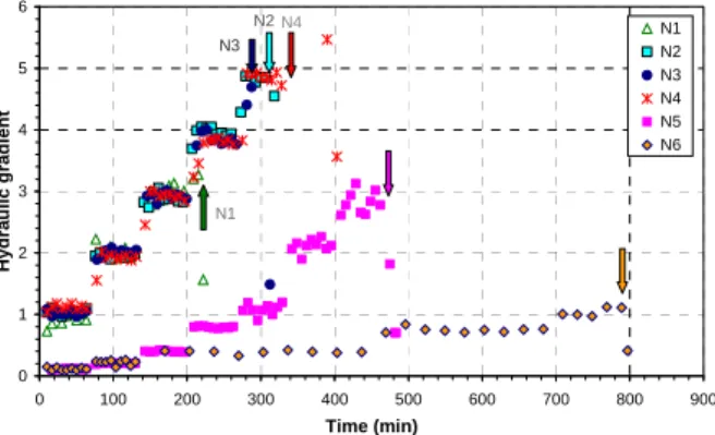 Figure 4:  Time series of relative eroded mass.  Figure 5:   Time series of hydraulic head   Arrows show time of localized blowout initiation