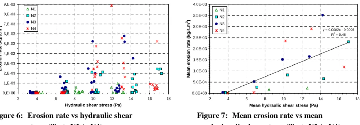 Figure 6 shows erosion rate as a function of hydraulic shear stress for tests N1 to N4 which were  characterized by same hydraulic gradient stages but with specimen lengths comprised between 25 cm to  60 cm
