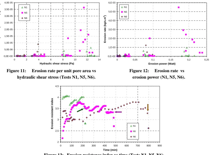 Figure 11 shows erosion rate per unit pore area versus hydraulic shear stress. In Figure 12, values of  erosion rate are plotted versus erosion power