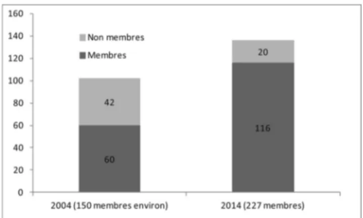 Fig. 2 Nombre de membres actuels de la SAP suivant l ’ année d ’ adhésion / Number of SAP members indicating their year of joining